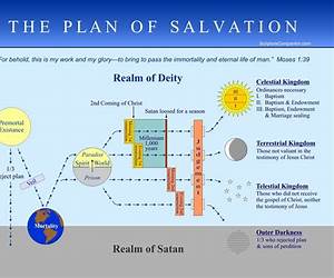 The Plan Of Salvation